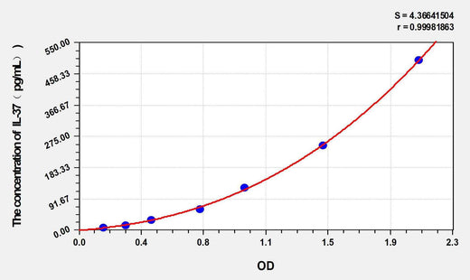 Human IL-37(Interleukin 37) ELISA Kit