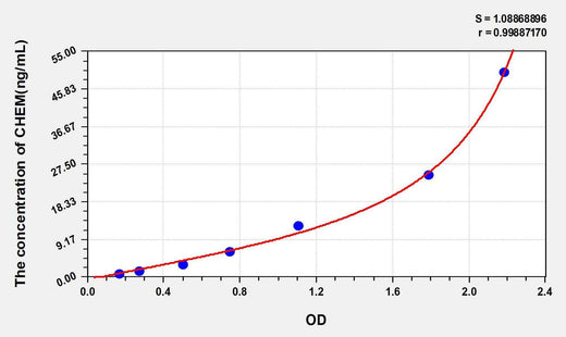 Mouse CHEM(Chemerin) ELISA Kit
