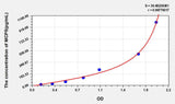 Mouse MCP5(Monocyte Chemotactic Protein 5) ELISA Kit