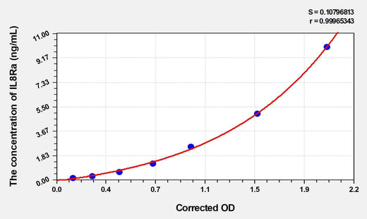 Human IL8Ra(Interleukin 8 Receptor Alpha) Microsample ELISA Kit