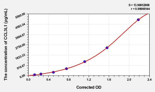 Mouse CCL3L1(Chemokine C-C-Motif Ligand 3 Like Protein 1) Microsample ELISA Kit