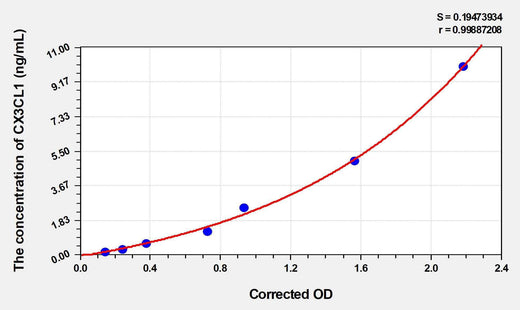 Human CX3CL1(Chemokine C-X3-C-Motif Ligand 1) Microsample ELISA Kit