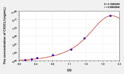 Rat CX3CL1(Chemokine C-X3-C-Motif Ligand 1) ELISA Kit