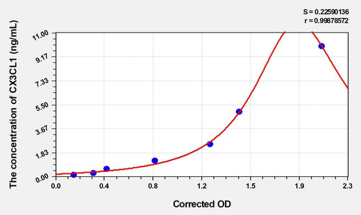 Rat CX3CL1(Chemokine C-X3-C-Motif Ligand 1) Microsample ELISA Kit