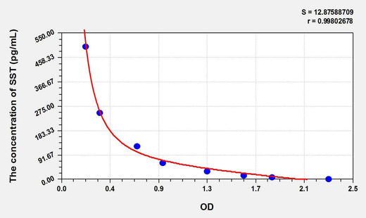Rat SST(Somatostatin) ELISA Kit