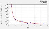 Rat bEP(Beta-Endorphin) ELISA Kit 96T*5