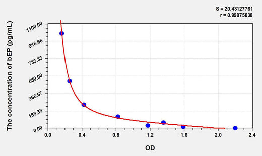 Rat bEP(Beta-Endorphin) ELISA Kit