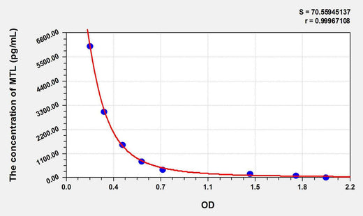 Human MTL(Motilin) ELISA Kit