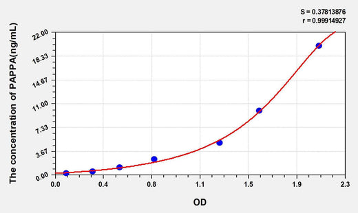 Human PAPPA(Pregnancy Associated Plasma Protein A) ELISA Kit