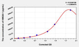 Human HMGB-1(High Mobility Group Protein B1) ELISA Kit 96T*5