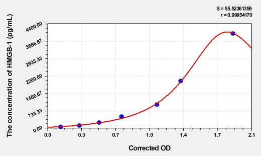 Human HMGB-1(High Mobility Group Protein B1) ELISA Kit