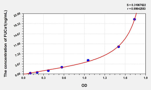 Human FUCa1(Fucosidase Alpha L1, Tissue) ELISA Kit