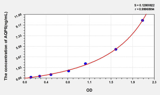 Human AQP5(Aquaporin 5) ELISA Kit