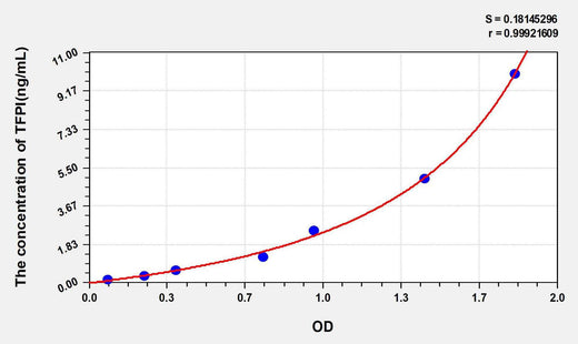 Rabbit TFPI(Tissue Factor Pathway Inhibitor) ELISA Kit