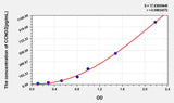 Human CCND2(Cyclin D2) ELISA Kit 96T*5