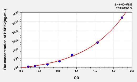 Human HSPb2(Heat Shock Protein Beta 2) ELISA Kit