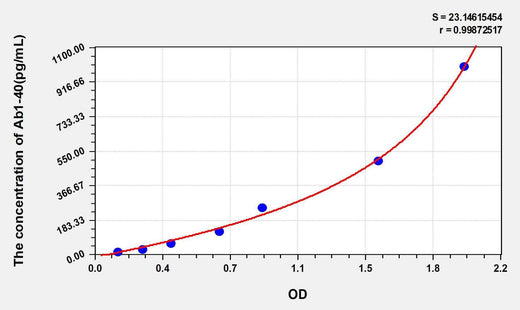 Human Ab1-40(Amyloid Beta Peptide 1-40) ELISA Kit