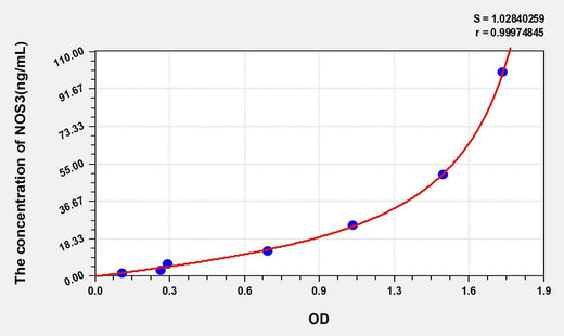 Rat NOS3(Nitric Oxide Synthase 3, Endothelial) ELISA Kit