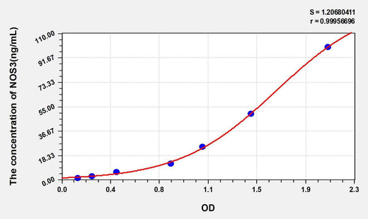Mouse NOS3(Nitric Oxide Synthase 3, Endothelial) ELISA Kit