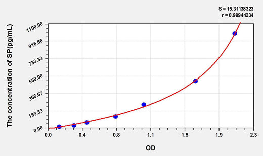 Mouse SP(Substance P) ELISA Kit