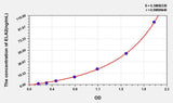Rat ELA2(Elastase 2, Neutrophil) ELISA Kit 96T*5