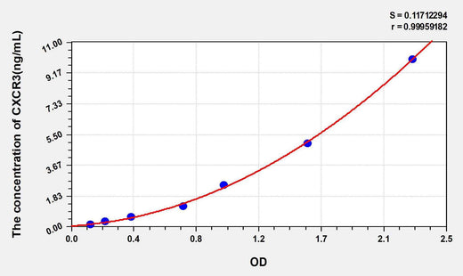 Human CXCR3(Chemokine C-X-C-Motif Receptor 3) ELISA Kit