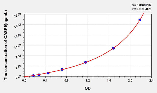 Human CASP9(Caspase 9) ELISA Kit