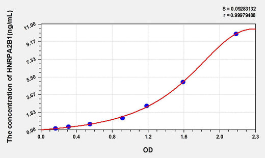 Human HNRPA2B1(Heterogeneous Nuclear Ribonucleoprotein A2/B1) ELISA Kit