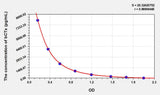 Rat bCTx(Beta-Crosslaps) ELISA Kit 96T*5