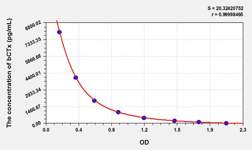 Rat bCTx(Beta-Crosslaps) ELISA Kit