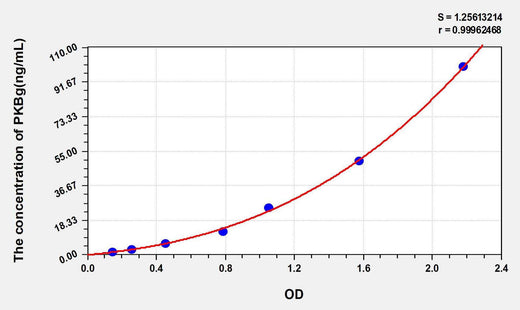 Human PKBg(Protein Kinase B Gamma) ELISA Kit