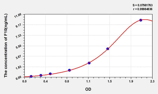 Mouse F10(Coagulation Factor X) ELISA Kit