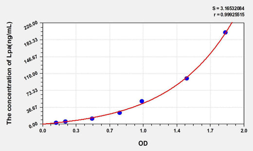 Human Lpa(Lipoprotein, a) ELISA Kit