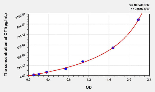 Rat CT1(Cardiotrophin 1) ELISA Kit