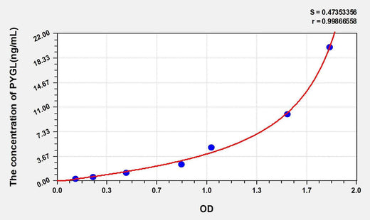 Human PYGL(Glycogen Phosphorylase, Liver) ELISA Kit