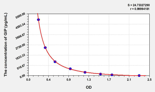 Mouse GIP(Gastric Inhibitory Polypeptide) ELISA Kit