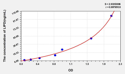 Mouse LIPD(Lipase, Lipoprotein) ELISA Kit