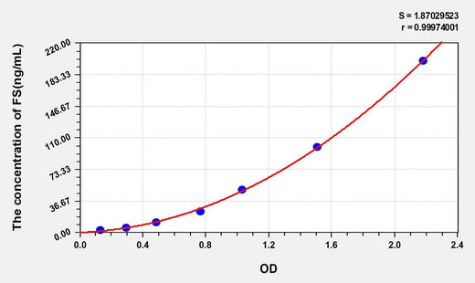 Human FST(Follistatin) ELISA Kit