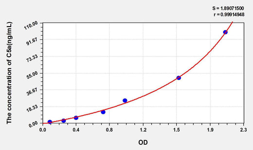 Rat C5a(Complement Component 5a) ELISA Kit