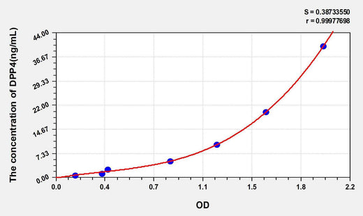 Rat DPP4(Dipeptidyl Peptidase IV) ELISA Kit