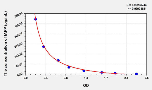 Rat IAPP(Islet Amyloid Polypeptide) ELISA Kit
