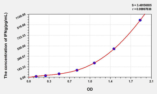 Chicken IFNg(Interferon Gamma) ELISA Kit