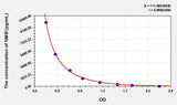Human NMB(Neuromedin B) ELISA Kit 96T*5
