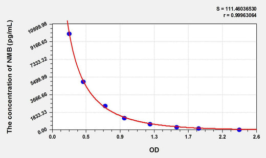 Human NMB(Neuromedin B) ELISA Kit