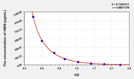 Mouse NMB(Neuromedin B) ELISA Kit