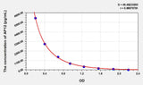 Human AP12(Apelin 12) ELISA Kit 96T*5