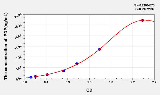 Human PDP(Pyruvate Dehydrogenase Phosphatase) ELISA Kit
