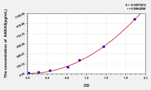 Mouse ANXA5(Annexin A5) ELISA Kit