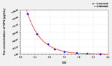 Rat NPS(Neuropeptide S) ELISA Kit 96T*5