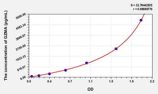 Mouse GZMA(Granzyme A) ELISA Kit